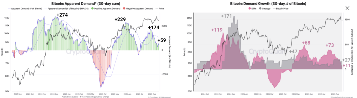 Demanda aparente de Bitcoin suma de 30 días (izquierda) gráfico. Crecimiento de la demanda de Bitcoin 30 días (derecha) gráfico. Fuente: CryptoQuant