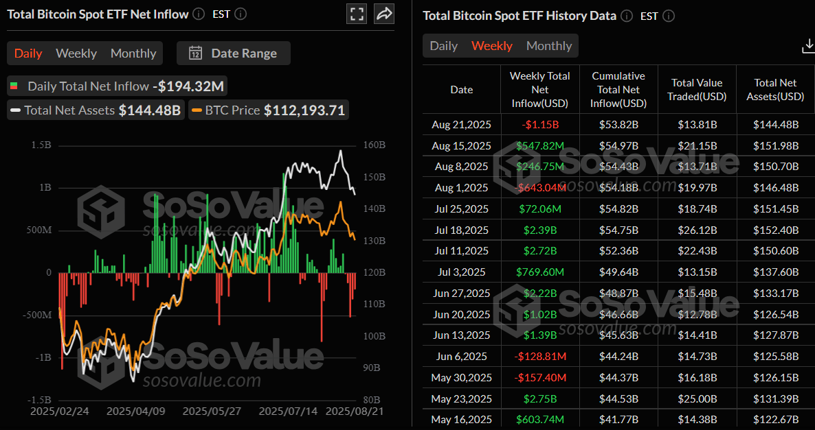 Gráfico semanal de flujos netos de ETFs de Bitcoin al contado. Fuente: SoSoValue