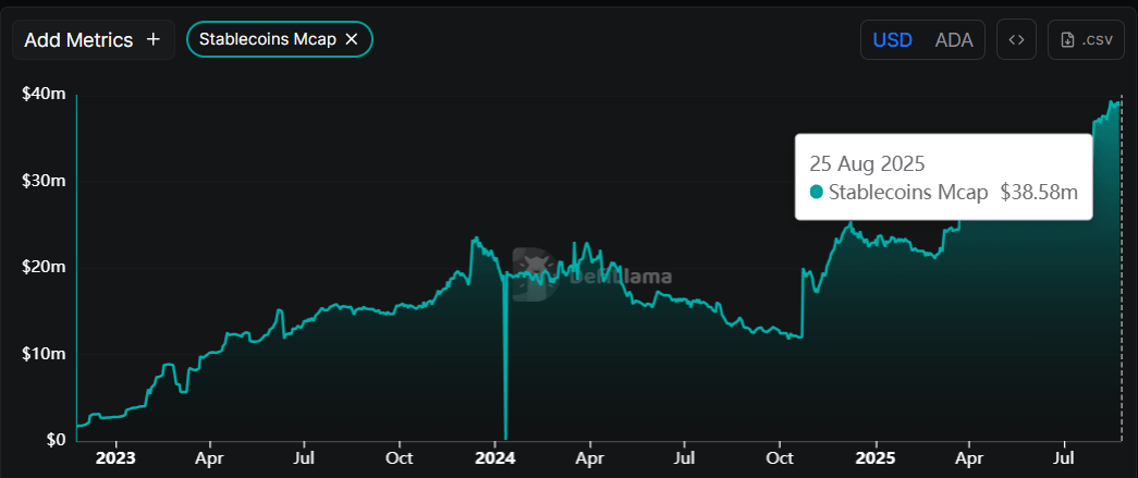 Gráfico de capitalización de mercado de stablecoins de Cardano. Fuente: DefiLlama