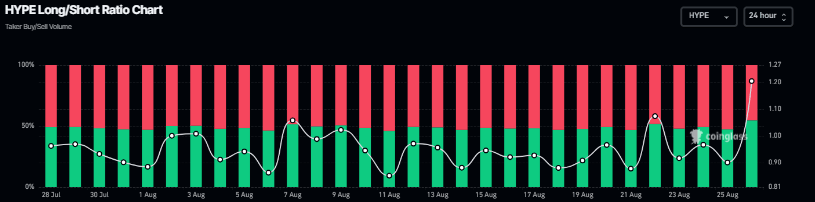 Gráfico del ratio largo-corto de Hyperliquid. Fuente: Coinglass