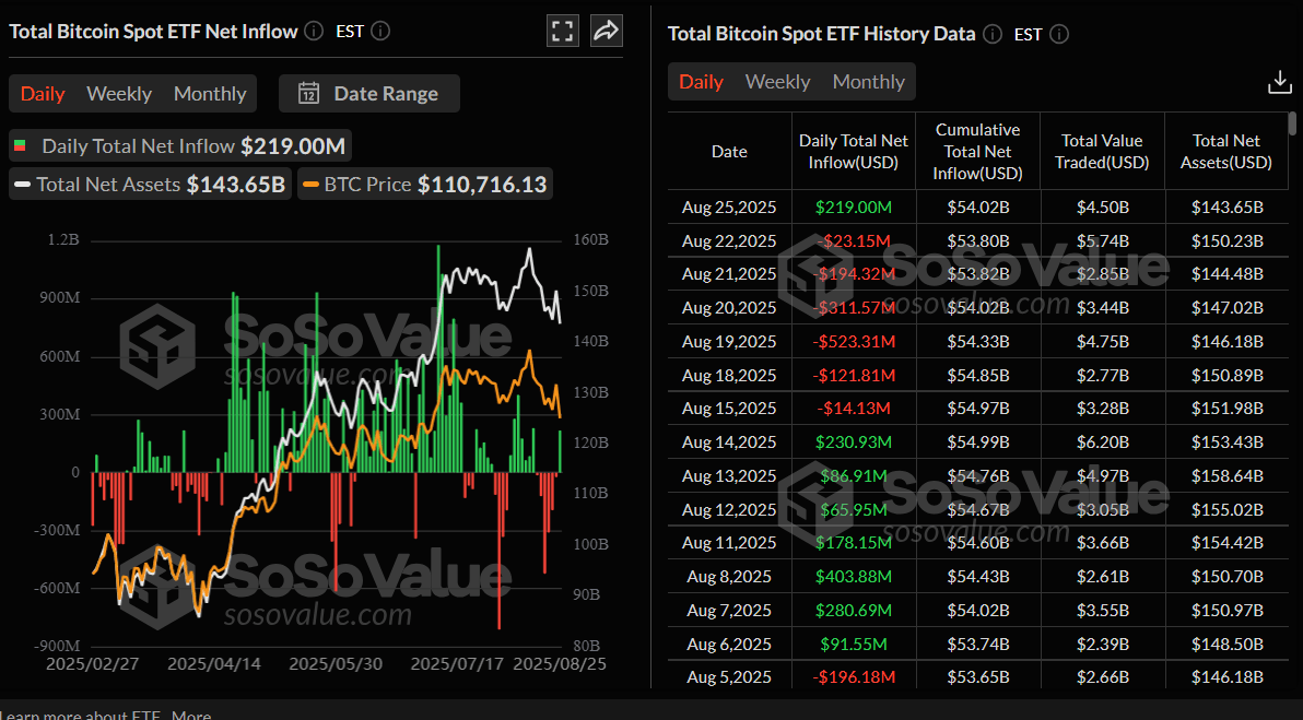 Gráfico de entrada neta semanal total de ETFs de Bitcoin al contado. Fuente: SoSoValue