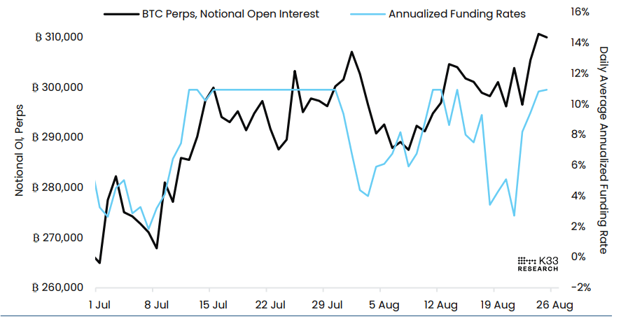 Gráfico de interés abierto nominal en perps vs. tasas de financiación anualizadas. Fuente: K33 Research