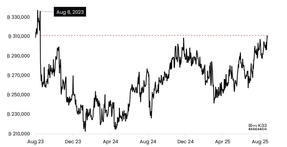 Gráfico de OI nominal en perps. Fuente: K33 Research