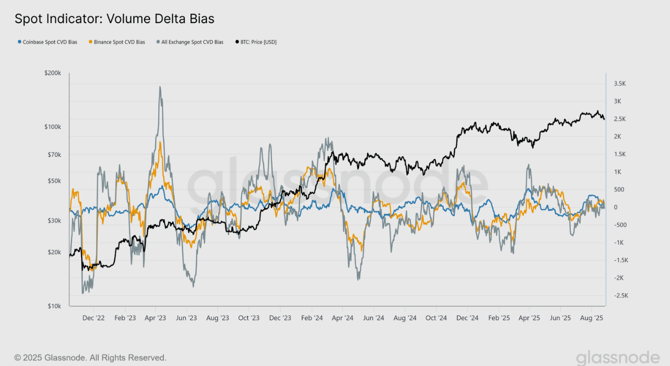 Indicador de BTC Spot: Gráfico de sesgo de Delta de Volumen Fuente: Glassnode
