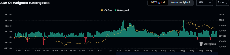 Gráfico de la tasa de financiación de Cardano. Fuente: Coinglass