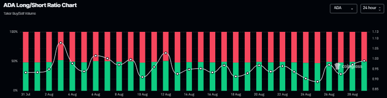 Gráfico de la relación largo-corto de ADA. Fuente: Coinglass
