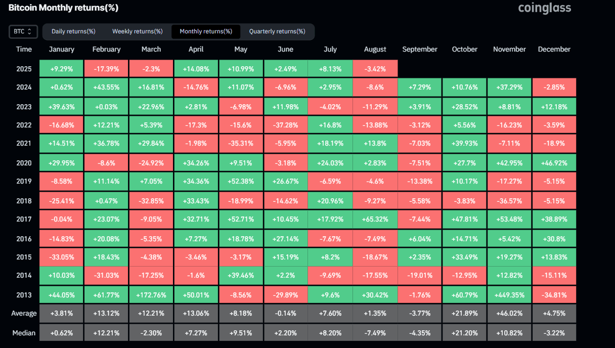 Gráfico histórico de retornos mensuales de Bitcoin. Fuente: Coinglass