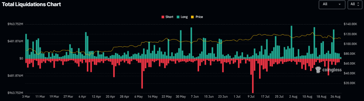 Gráfico de Liquidaciones Totales Fuente: Coinglass