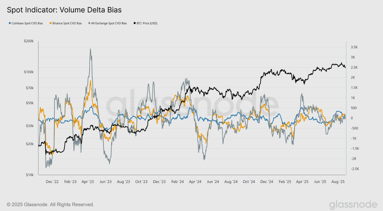 Indicador Spot de BTC: Gráfico de sesgo de Delta de Volumen Fuente: Glassnode