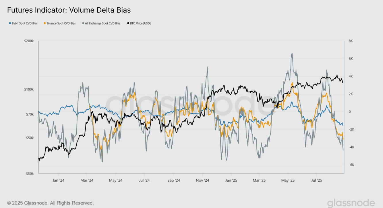 Indicador de Futuros de BTC: Gráfico de sesgo de Delta de Volumen Fuente: Glassnode