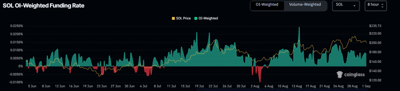 Gráfico de tasa de financiación de Solana. Fuente: Coinglass