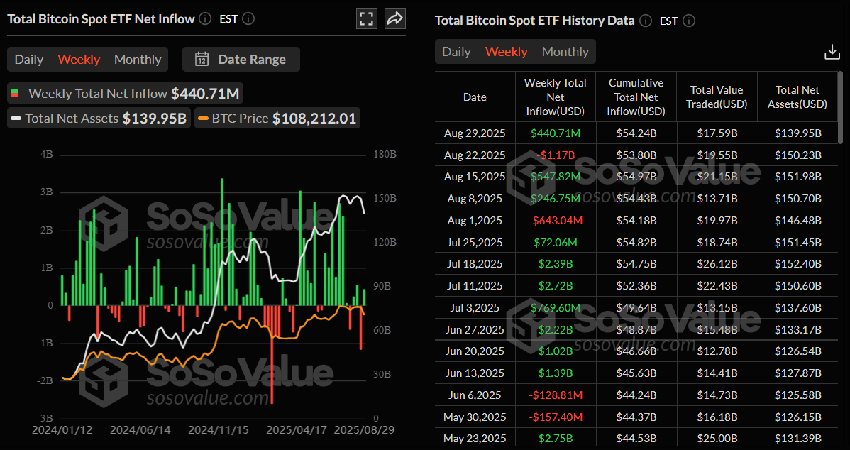 Gráfico de entradas semanales totales de ETFs de Bitcoin al contado. Fuente: Coinglass