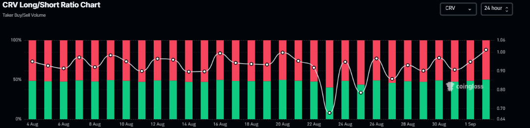 Gráfico de la relación larga-corta de CRV