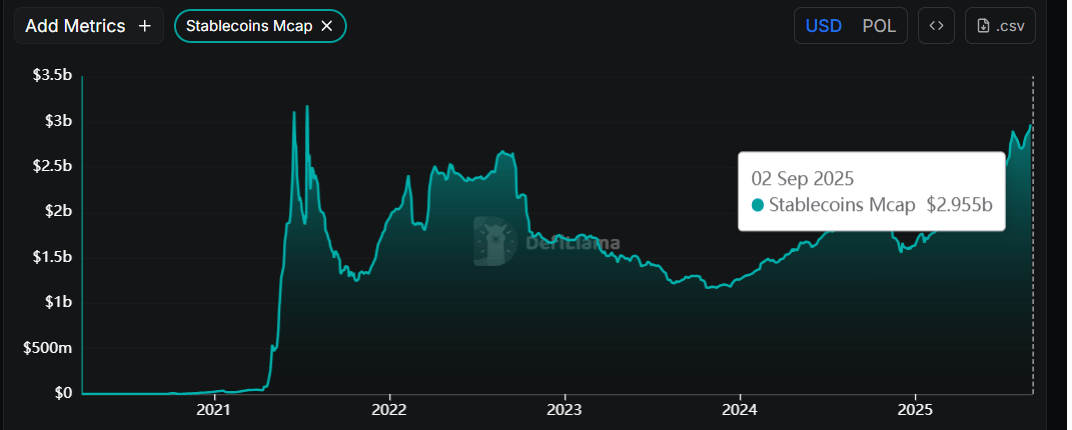 Gráfico de capitalización de mercado de stablecoins de POL. Fuente: DefiLlama