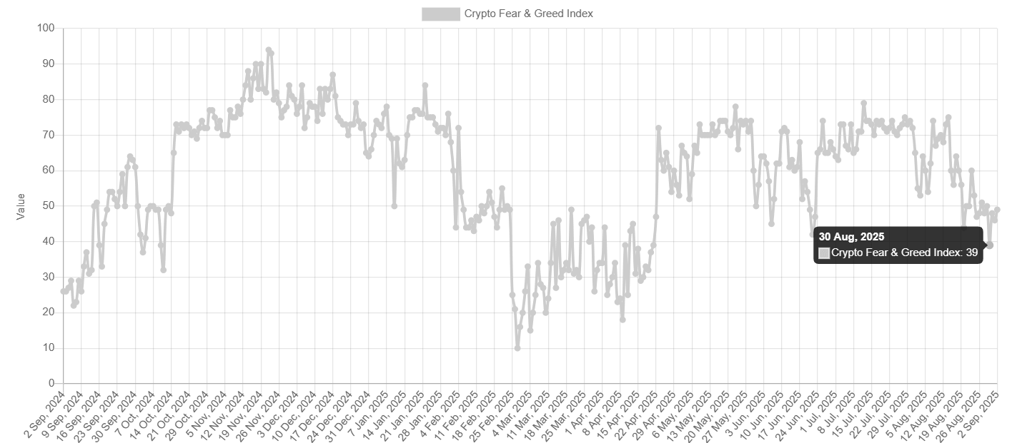Gráfico del índice de Miedo y Codicia Cripto. Fuente: Alternative