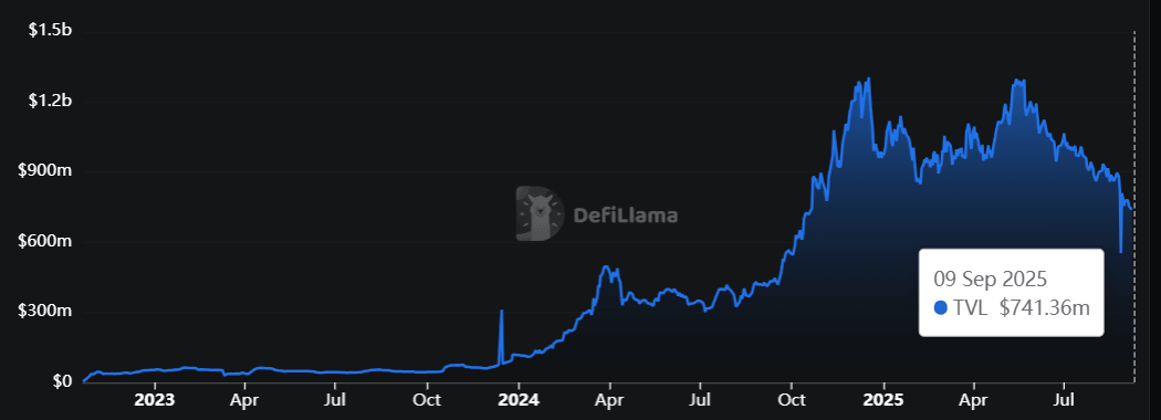 Gráfico de TVL de Aptos. Fuente: DefiLlama