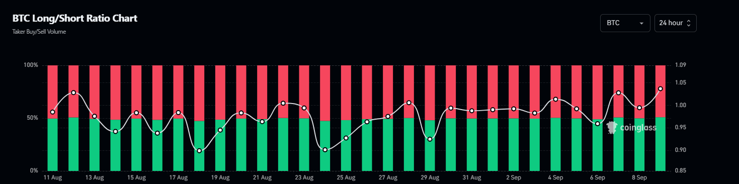 Gráfico de ratio largo-corto de Bitcoin. Fuente: Coinglass