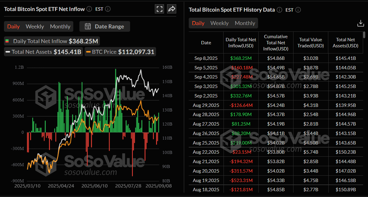 Gráfico de entrada neta total de ETF de Bitcoin. Fuente: SoSoValue