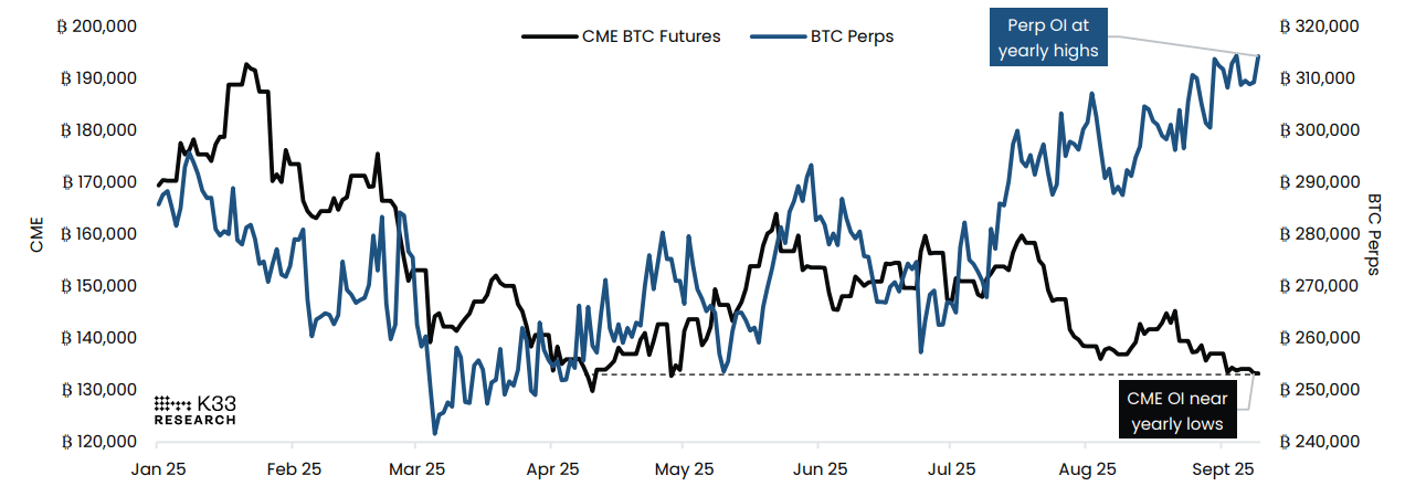 Interés Abierto Notional, gráficos de futuros de CME BTC vs. Bitcoin Perps. Fuente: K33 Research