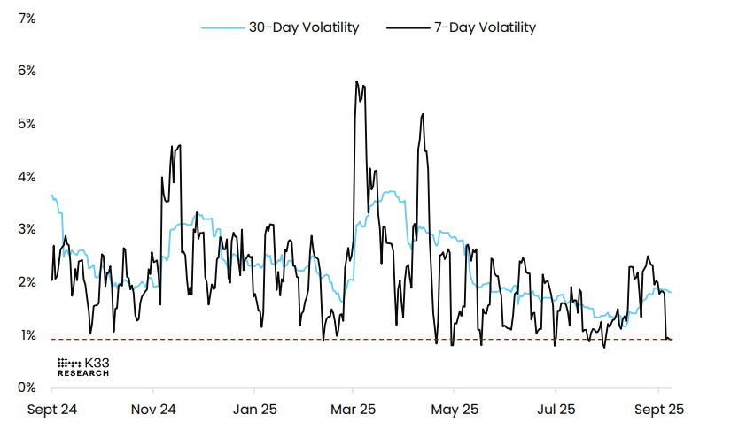 Gráfico de volatilidad BTC-USD. Fuente: K33 Research