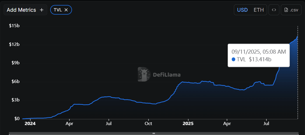 Gráfico TVL de ENA. Fuente: DefiLlama