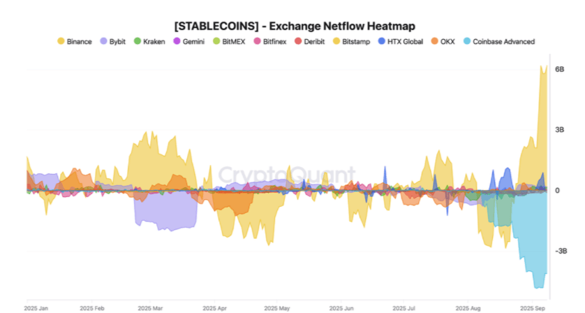 Gráfico de flujo neto de intercambio de stablecoins. Fuente: CryptoQuant