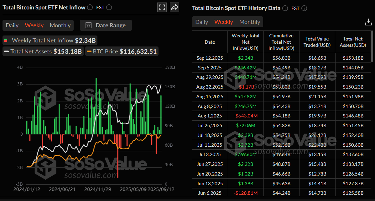 Gráfico semanal de entrada neta total de ETF de Bitcoin al contado. Fuente: SoSoValue