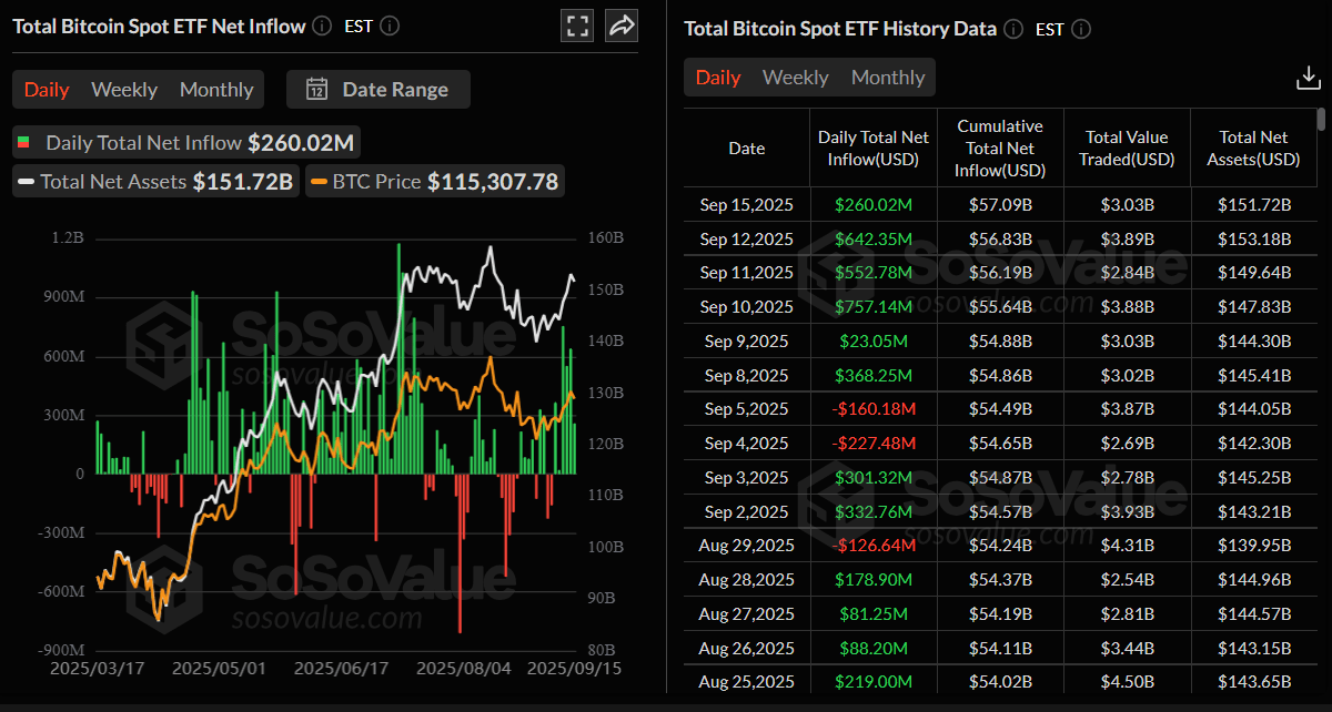 Gráfico diario de entrada neta total de ETF de Bitcoin al contado. Fuente: SoSoValue
