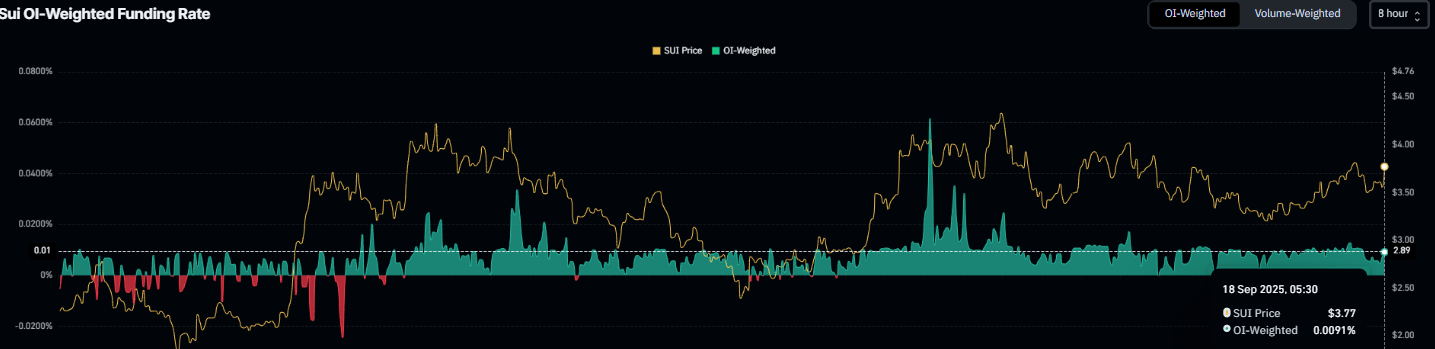 Gráfico de la tasa de financiación de Sui. Fuente: Coinglass