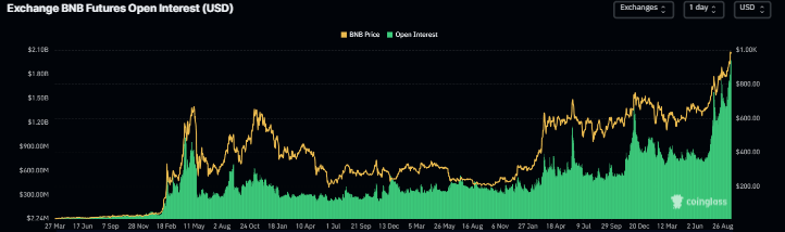 Gráfico de interés abierto de BNB. Fuente: Coinglass