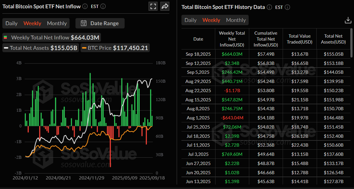 Gráfico de entrada neta total de ETF de Bitcoin al contado. Fuente: SoSoValue