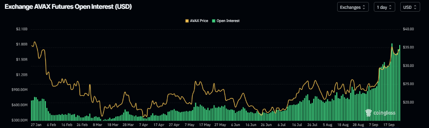 Gráfico de interés abierto de Avalanche. Fuente: Coinglass