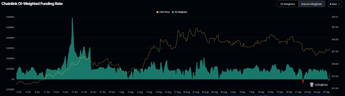 Gráfico de tasa de financiación de Chainlink. Fuente: Coinglass