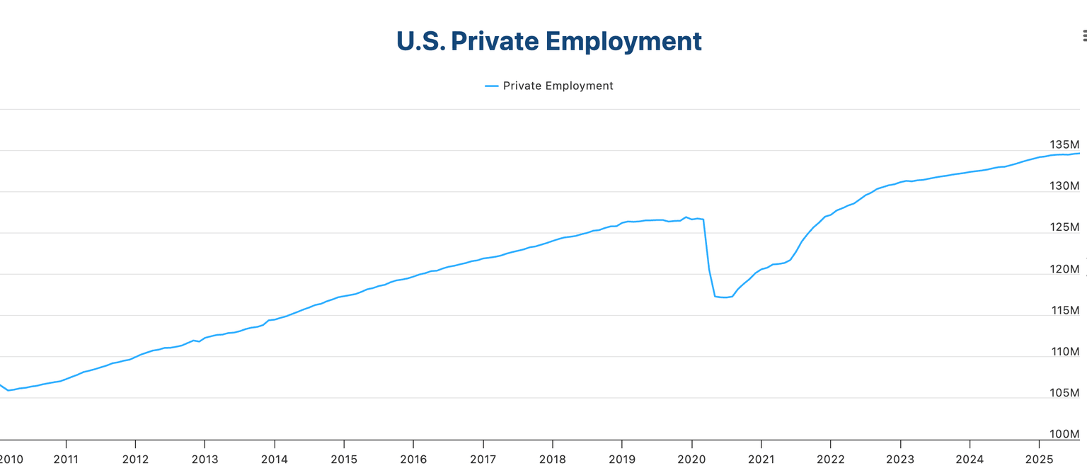 Gráfico de Empleo Privado en EE.UU.