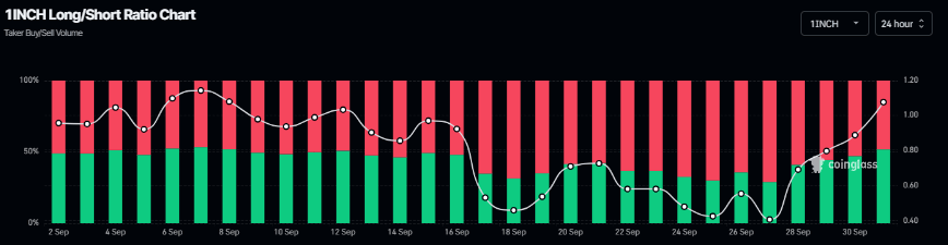 Gráfico de relación larga-corta de 1INCH. Fuente: Coinglass