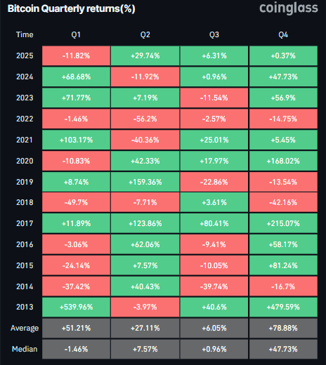 Gráfico de rendimientos trimestrales de Bitcoin. Fuente: Coinglass