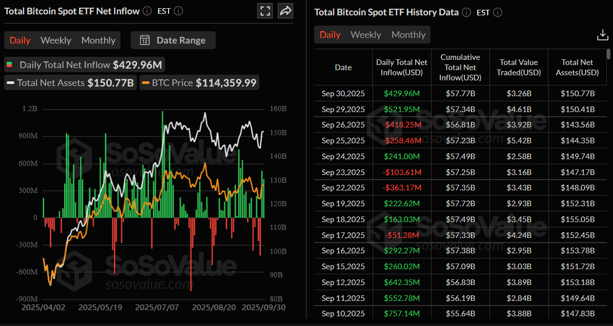 Gráfico de entrada neta total de ETFs de Bitcoin al contado
