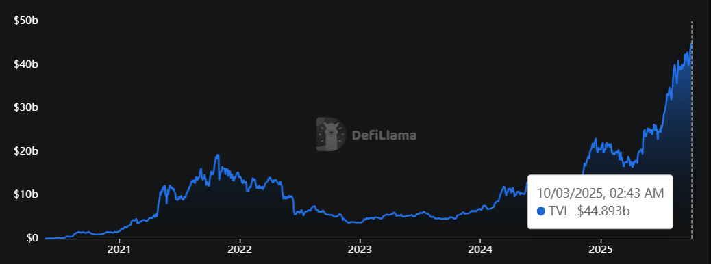 Gráfico del TVL de AAVE. Fuente: DefiLlama