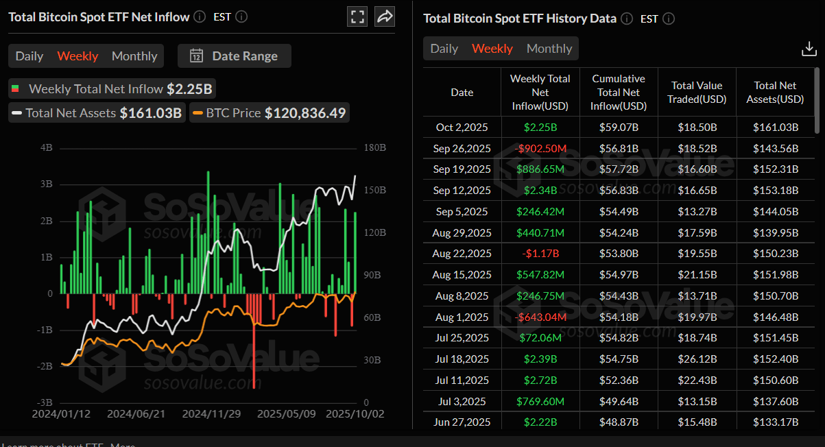Gráfico semanal de entrada neta de ETF de Bitcoin al contado. Fuente: SoSoValue