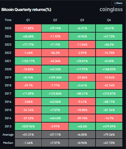 Gráfico de retornos trimestrales de BTC. Fuente: Coinglass