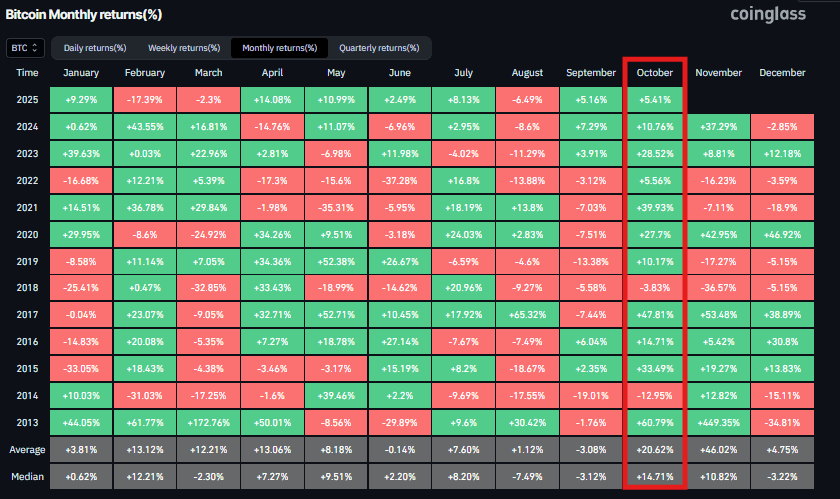Gráfico de retornos mensuales de Bitcoin. Fuente: Coinglass