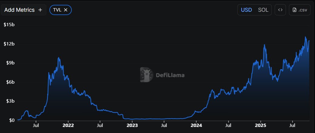 Gráfico de TVL de Solana. Fuente: DefiLlama