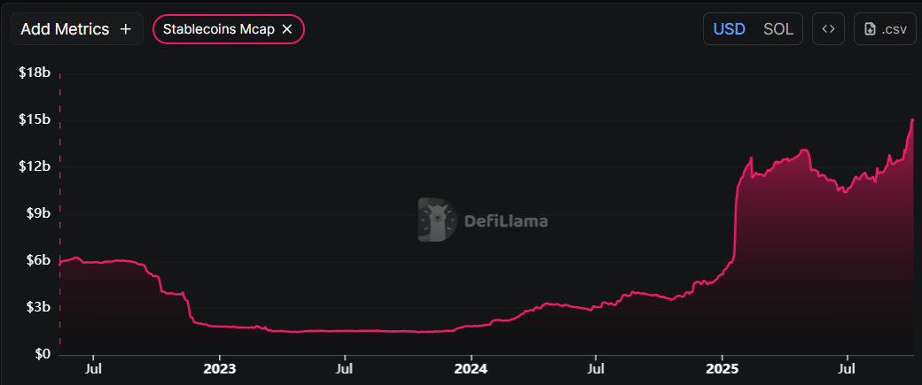 Gráfico de capitalización de mercado de stablecoins de Solana. Fuente: DefiLlama