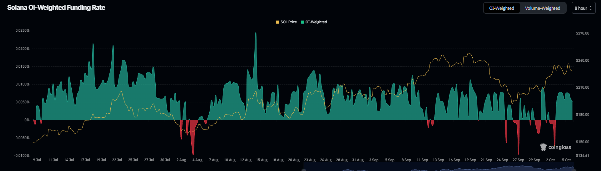 Gráfico de la tasa de financiación de Solana. Fuente: CoinGlass