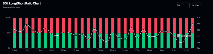 Gráfico de la relación largo-corto de Solana. Fuente: CoinGlass