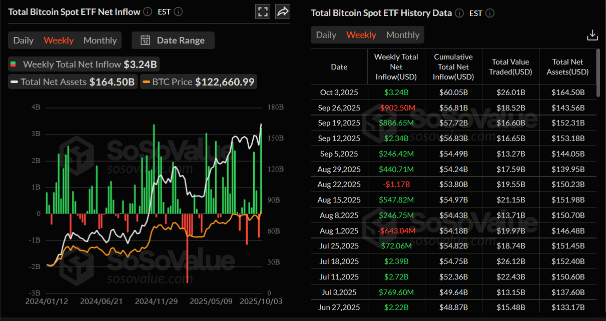 Gráfico de entrada neta semanal total de Bitcoin Spot ETF. Fuente: SoSoValue