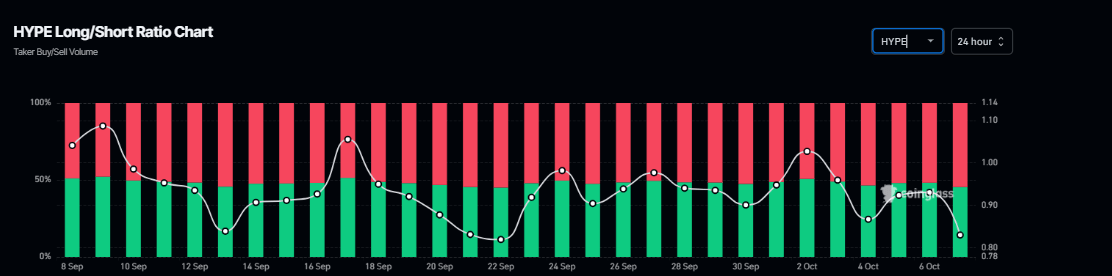 Gráfico de la relación larga-corta de HYPE. Fuente: Coinglass