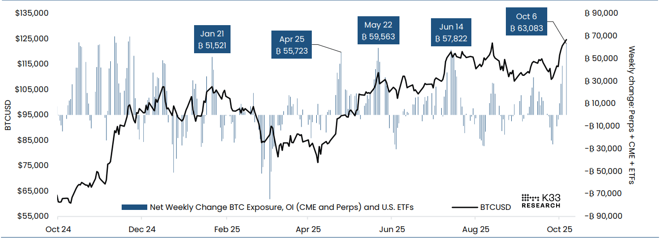 Cambio combinado en la exposición nocional de BTC, futuros y OI + gráfico de ETFs. Fuente: K33