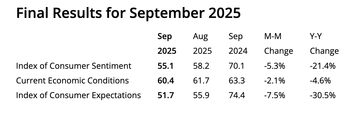 Publicaciones anteriores de Sentimiento del Consumidor
