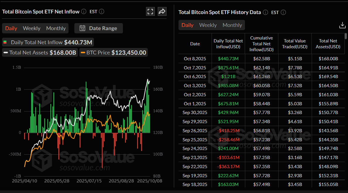 Gráfico de entrada neta total de ETF de Bitcoin al contado. Fuente: SoSoValue